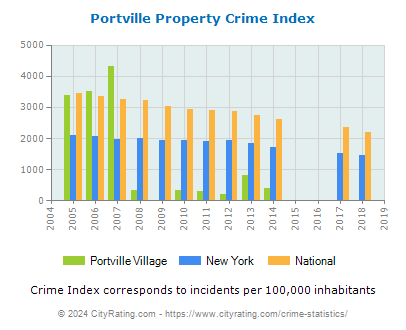 Portville Village Property Crime vs. State and National Per Capita