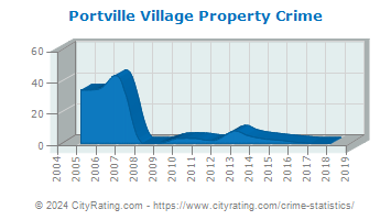 Portville Village Property Crime