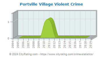 Portville Village Violent Crime