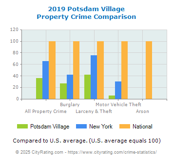 Potsdam Village Property Crime vs. State and National Comparison