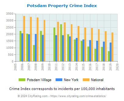 Potsdam Village Property Crime vs. State and National Per Capita