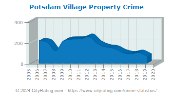 Potsdam Village Property Crime