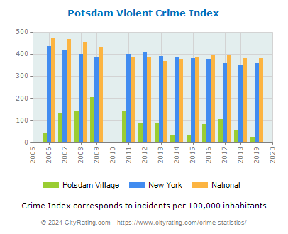 Potsdam Village Violent Crime vs. State and National Per Capita