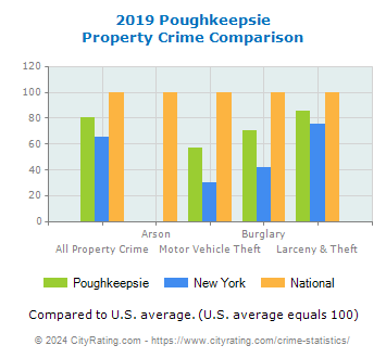Poughkeepsie Property Crime vs. State and National Comparison