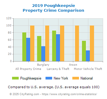 Poughkeepsie Property Crime vs. State and National Comparison