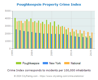 Poughkeepsie Property Crime vs. State and National Per Capita