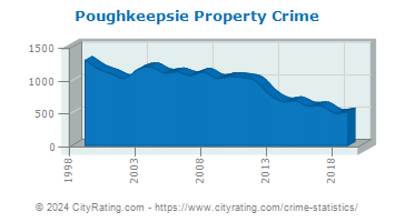 Poughkeepsie Property Crime