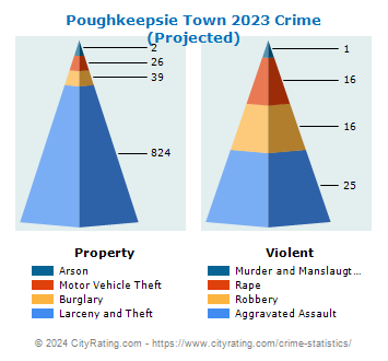 Poughkeepsie Town Crime 2023