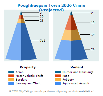 Poughkeepsie Town Crime 2026