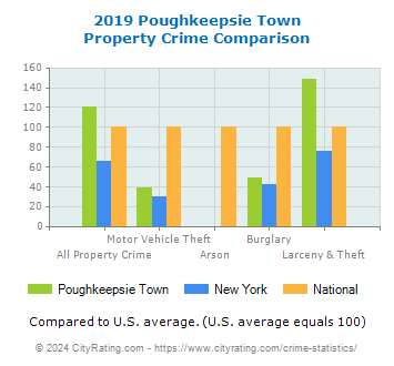 Poughkeepsie Town Property Crime vs. State and National Comparison