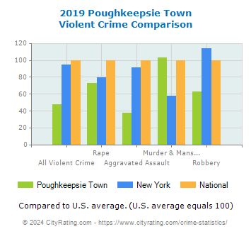 Poughkeepsie Town Violent Crime vs. State and National Comparison