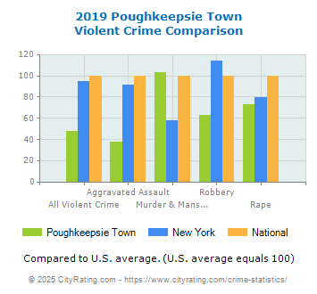 Poughkeepsie Town Violent Crime vs. State and National Comparison