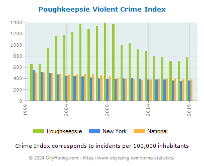 Poughkeepsie Violent Crime vs. State and National Per Capita