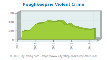 Poughkeepsie Violent Crime