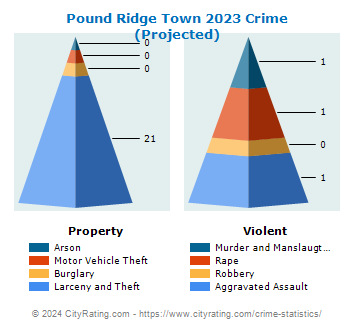 Pound Ridge Town Crime 2023