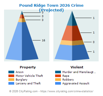 Pound Ridge Town Crime 2026