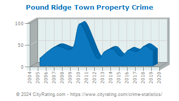 Pound Ridge Town Property Crime
