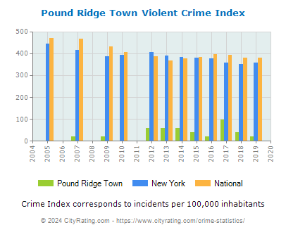 Pound Ridge Town Violent Crime vs. State and National Per Capita