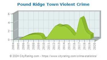 Pound Ridge Town Violent Crime
