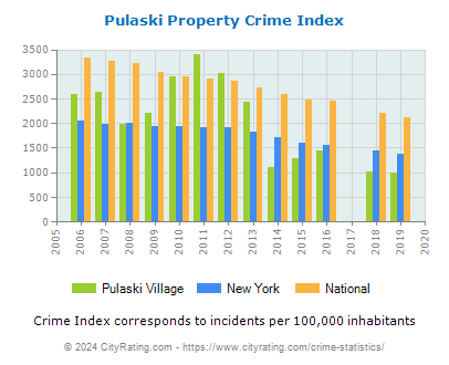 Pulaski Village Property Crime vs. State and National Per Capita