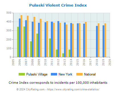 Pulaski Village Violent Crime vs. State and National Per Capita