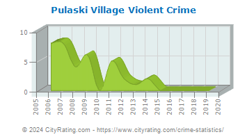 Pulaski Village Violent Crime