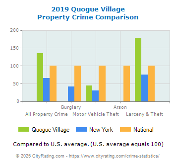 Quogue Village Property Crime vs. State and National Comparison