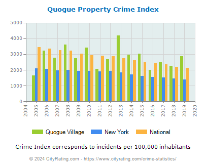 Quogue Village Property Crime vs. State and National Per Capita