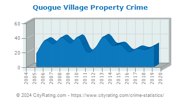 Quogue Village Property Crime