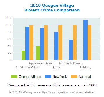 Quogue Village Violent Crime vs. State and National Comparison