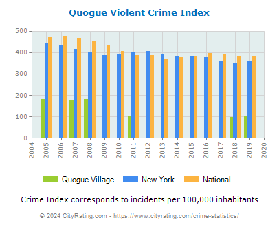 Quogue Village Violent Crime vs. State and National Per Capita