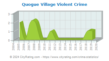 Quogue Village Violent Crime