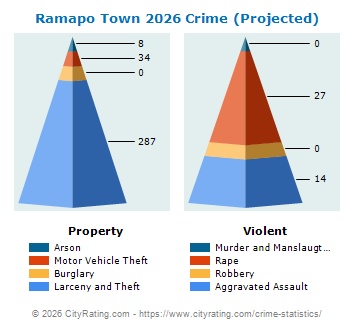 Ramapo Town Crime 2026