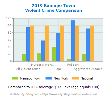 Ramapo Town Violent Crime vs. State and National Comparison