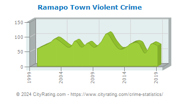 Ramapo Town Violent Crime