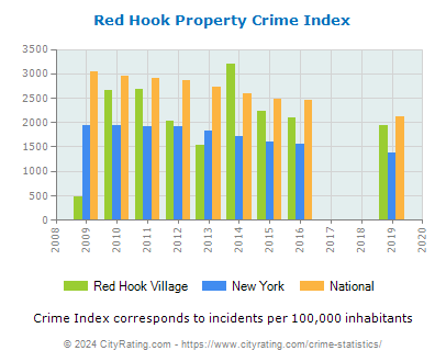 Red Hook Village Property Crime vs. State and National Per Capita