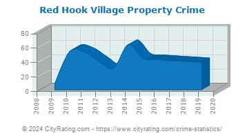 Red Hook Village Property Crime