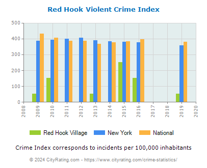 Red Hook Village Violent Crime vs. State and National Per Capita