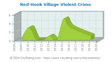 Red Hook Village Violent Crime