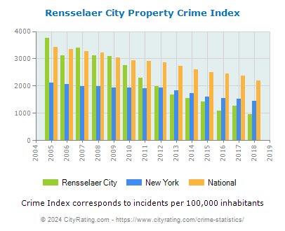 Rensselaer City Property Crime vs. State and National Per Capita
