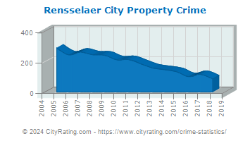 Rensselaer City Property Crime