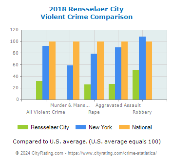 Rensselaer City Violent Crime vs. State and National Comparison