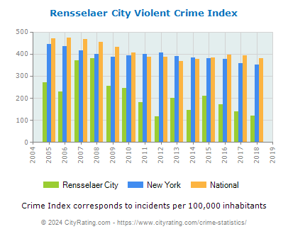 Rensselaer City Violent Crime vs. State and National Per Capita