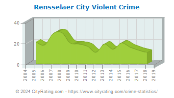 Rensselaer City Violent Crime