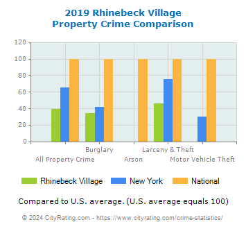 Rhinebeck Village Property Crime vs. State and National Comparison