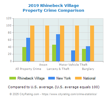 Rhinebeck Village Property Crime vs. State and National Comparison