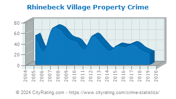 Rhinebeck Village Property Crime