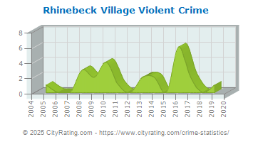 Rhinebeck Village Violent Crime