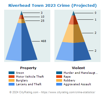 Riverhead Town Crime 2023