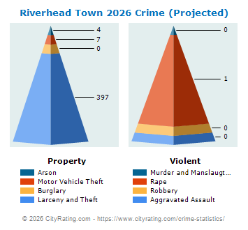 Riverhead Town Crime 2026